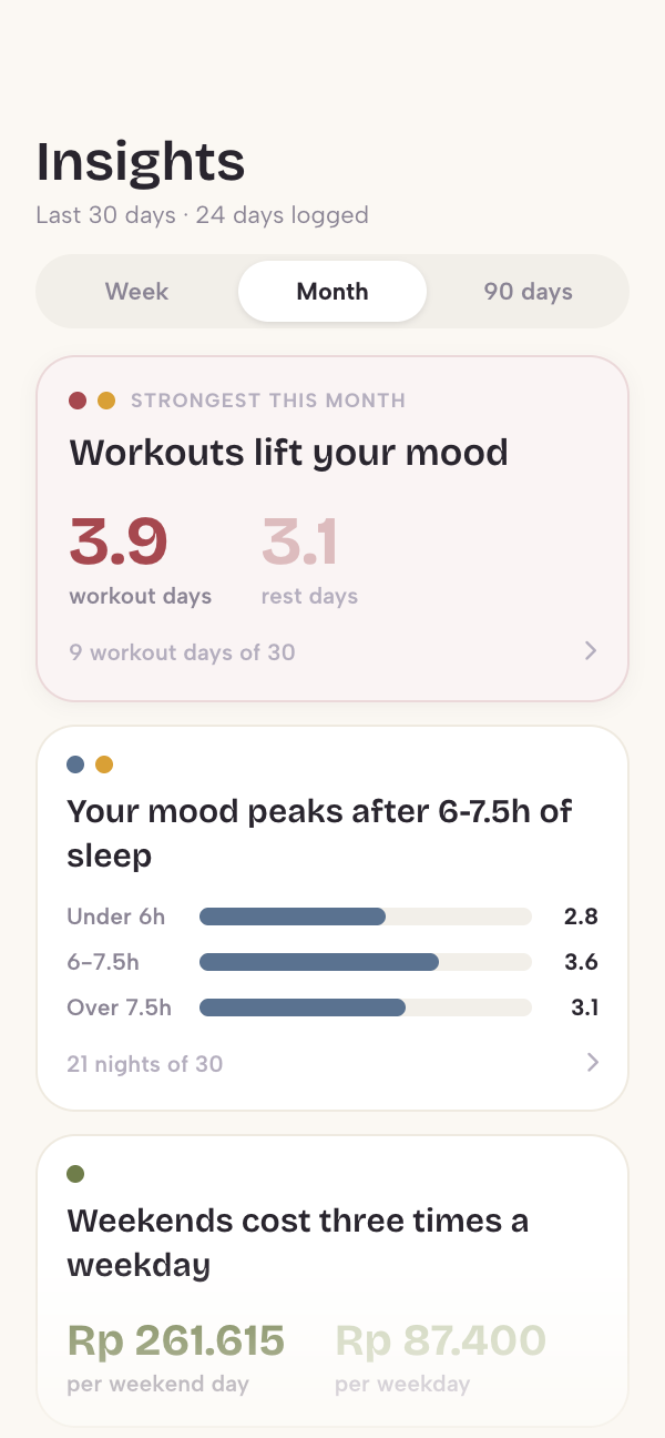 The Insights screen: Week, Month and 90 days views with finding cards, like workouts lifting your mood and weekends costing three times a weekday.