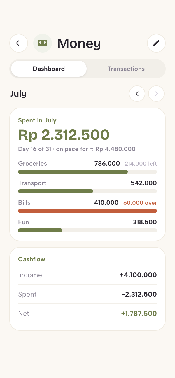 The Money dashboard: July's spend with category budget bars, one of them over budget, and a cashflow card with income, spent and net.